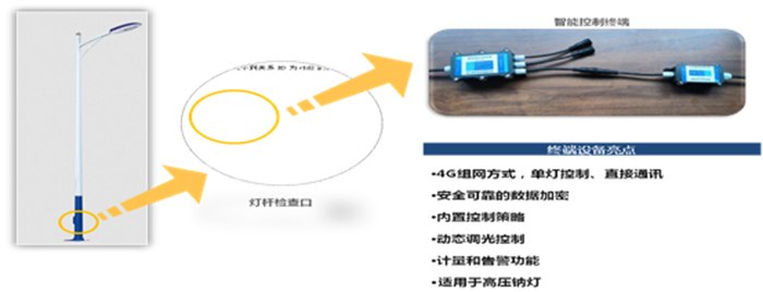 智慧路燈控制終端實例.jpg